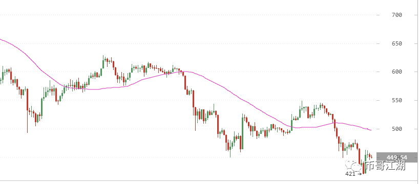 【币哥江湖】BTC暴升！市场回暖？将有一波韩流来袭！