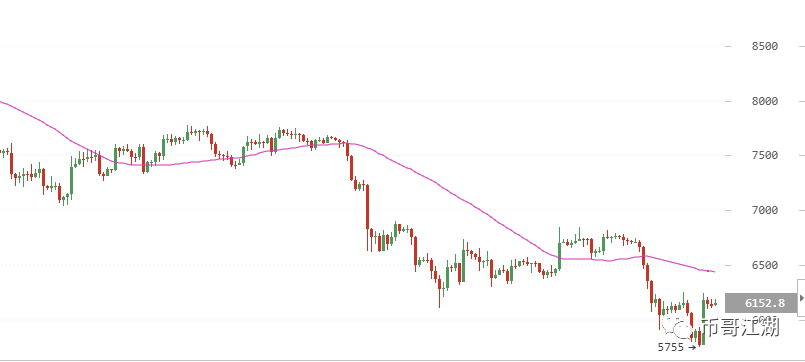 【币哥江湖】BTC暴升！市场回暖？将有一波韩流来袭！
