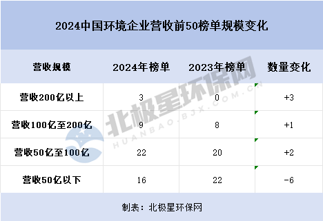 2024中国环境企业营收前50榜单发布，有哪些变化？