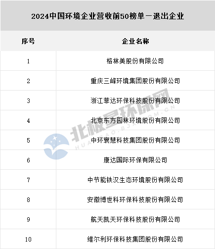 2024中国环境企业营收前50榜单发布，有哪些变化？