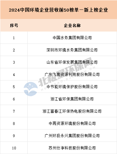 2024中国环境企业营收前50榜单发布，有哪些变化？