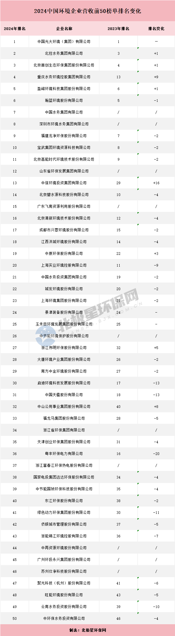 2024中国环境企业营收前50榜单发布，有哪些变化？