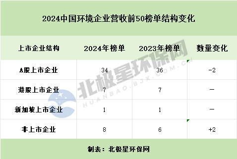 2024中国环境企业营收前50榜单发布，有哪些变化？