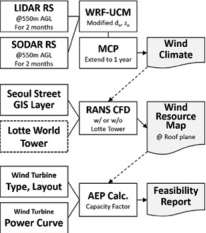 案例分析 | 使用Cradle CFD评估韩国摩天大楼中的风力涡轮机的图7