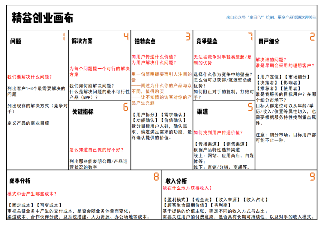 拆解三款商業產品畫布