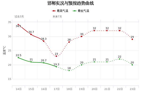 雷陣雨+中雨！未來十天三撥雨，注意這些事→ 健康 第5張