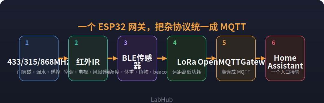 一个 ESP32 网关，把杂协议统一成 MQTT