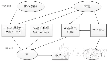 核电制氢来啦！！（内附核电制氢详解）的图2