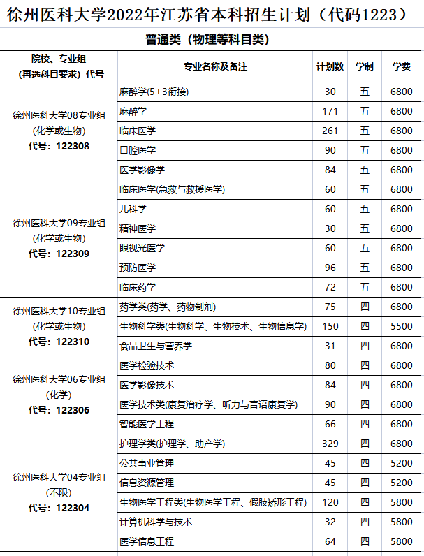 20年徐州醫科大學專業分數線_2021徐州醫科大學錄取結果_徐州醫科大學2024錄取分數線