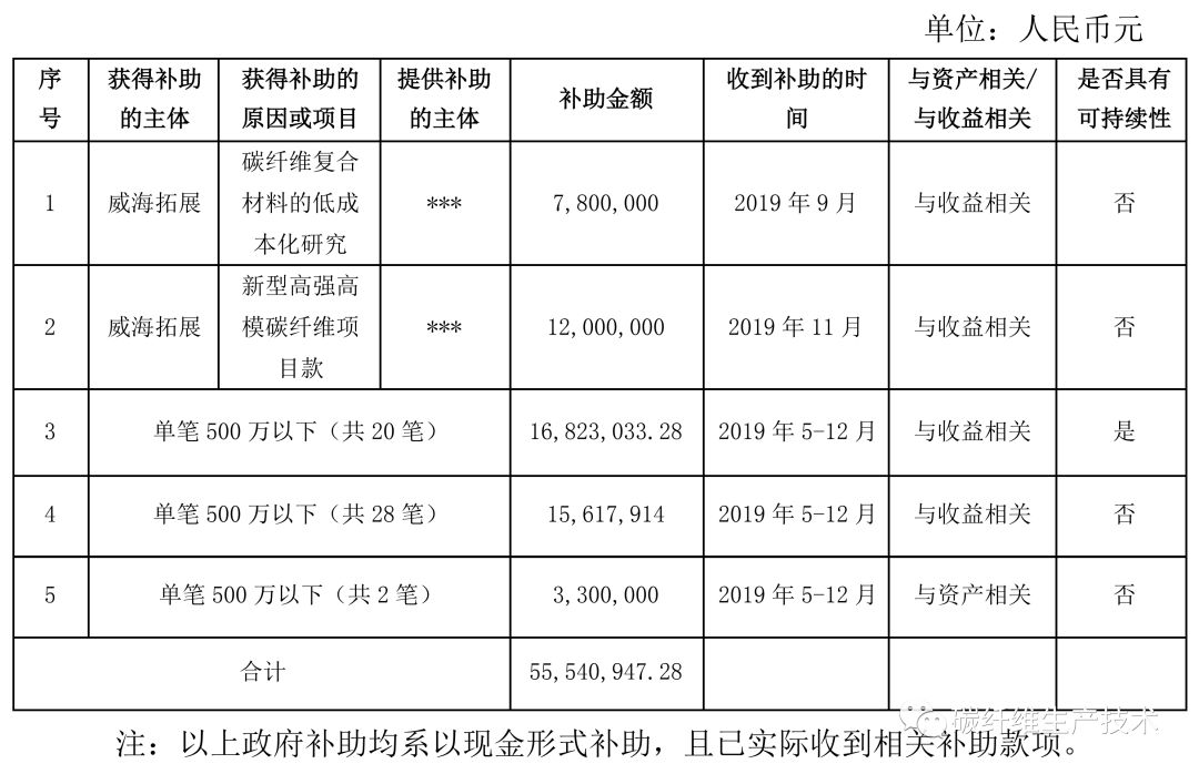 光威复材2019年5月至今收到政府补助资金超5千万