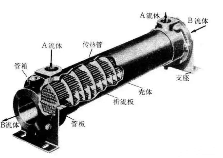 多种换热器工作原理图不容错过，值得收藏！的图18