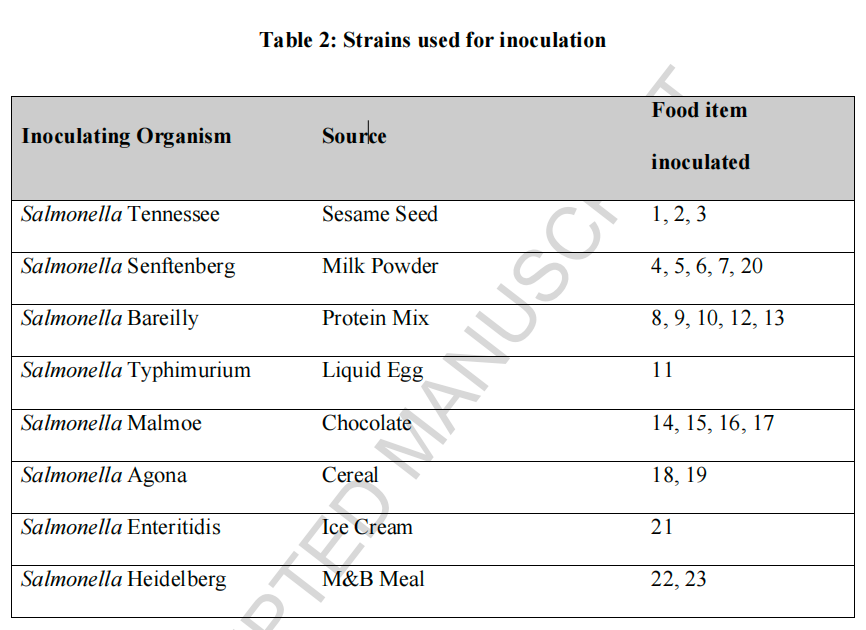 不同食品基質(zhì)中添加的沙門氏菌血清型