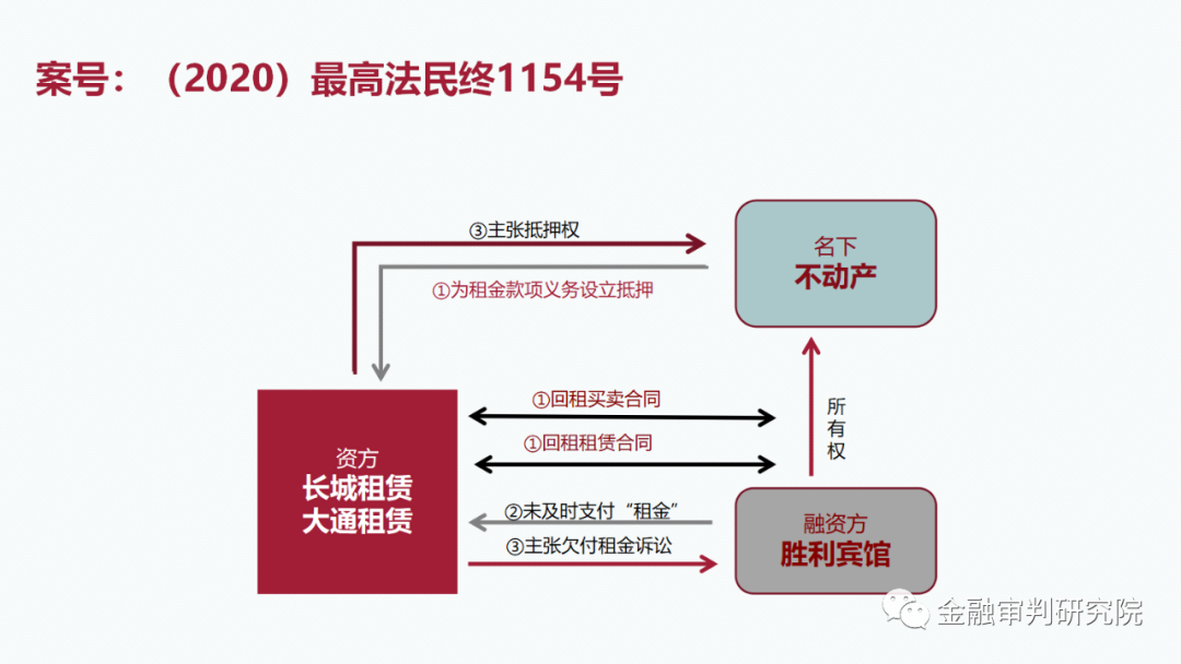 最高院：不动产售后回租业务，未变更过户认定为借贷