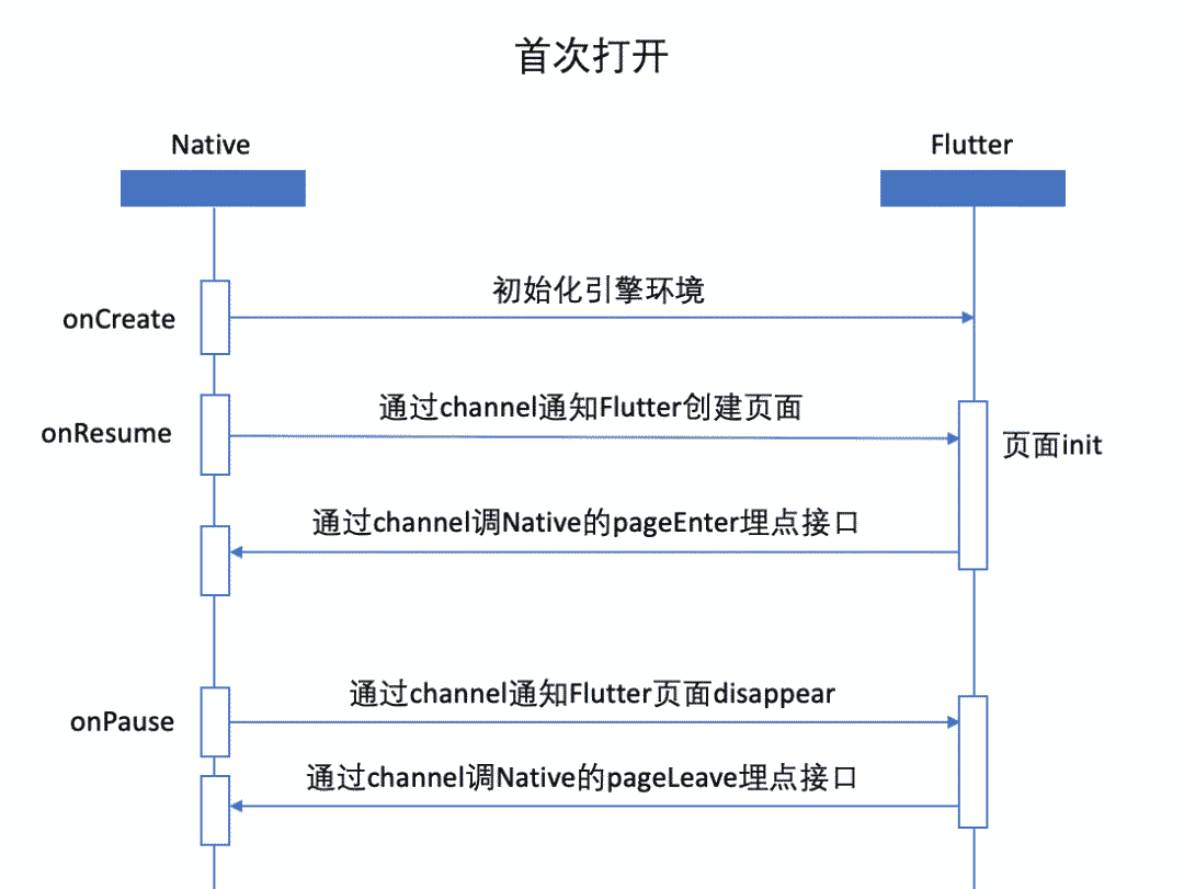 揭秘！如何用Flutter設計一個100%準確的埋點框架？