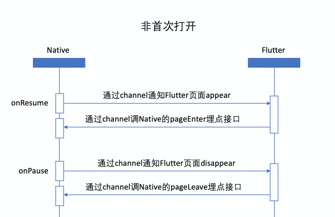 揭秘！如何用Flutter設計一個100%準確的埋點框架？