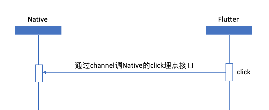 揭秘！如何用Flutter設計一個100%準確的埋點框架？