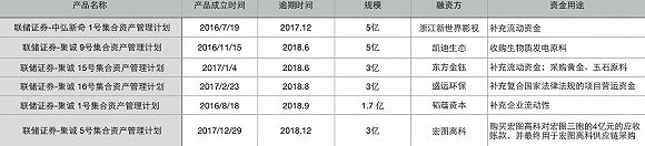 連踩6雷，20億違約，聯儲證券開年就被掛橫幅...... 財經 第4張