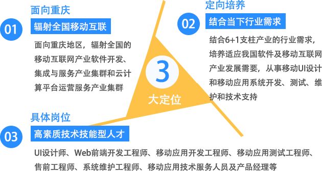 “移动应用开发”、“移动互联应用技术”专业