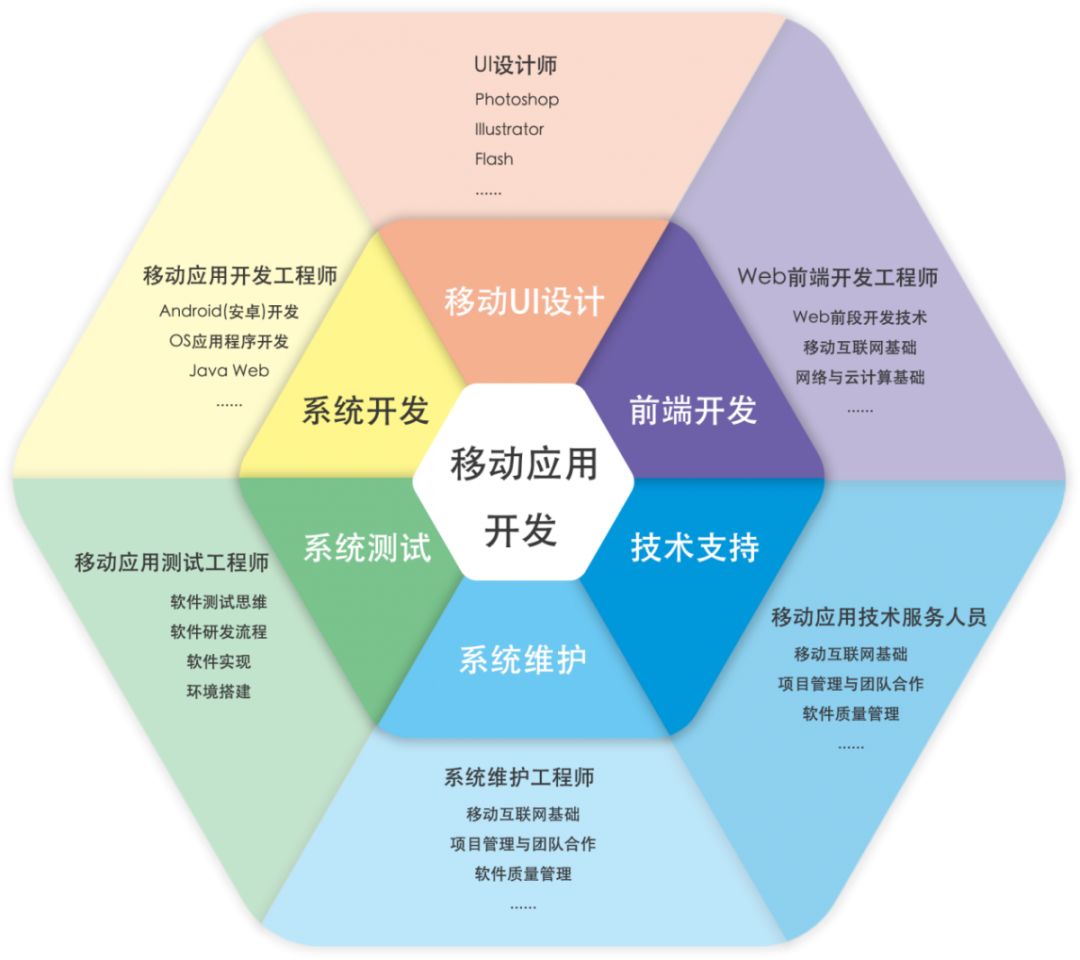 “移动应用开发”、“移动互联应用技术”专业