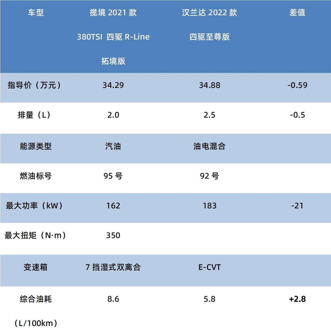 揽境PK汉兰达 掀起“大众&丰田之战”-微信头条网 揽境PK汉兰达 掀起“大众&丰田之战”