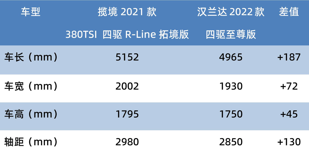 揽境PK汉兰达 掀起“大众&丰田之战”-微信头条网 揽境PK汉兰达 掀起“大众&丰田之战”