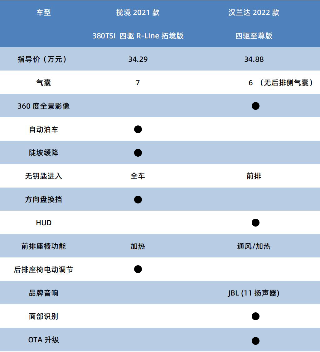 揽境PK汉兰达 掀起“大众&丰田之战”-微信头条网 揽境PK汉兰达 掀起“大众&丰田之战”