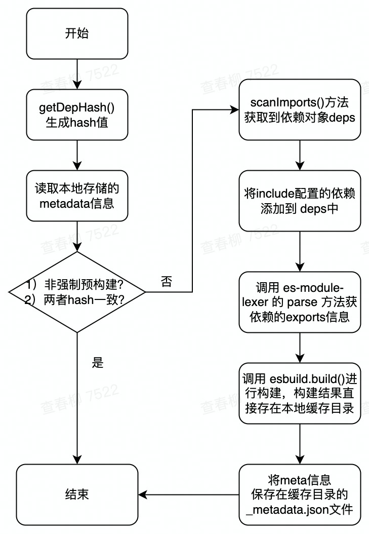前端框架源码解读之Vite