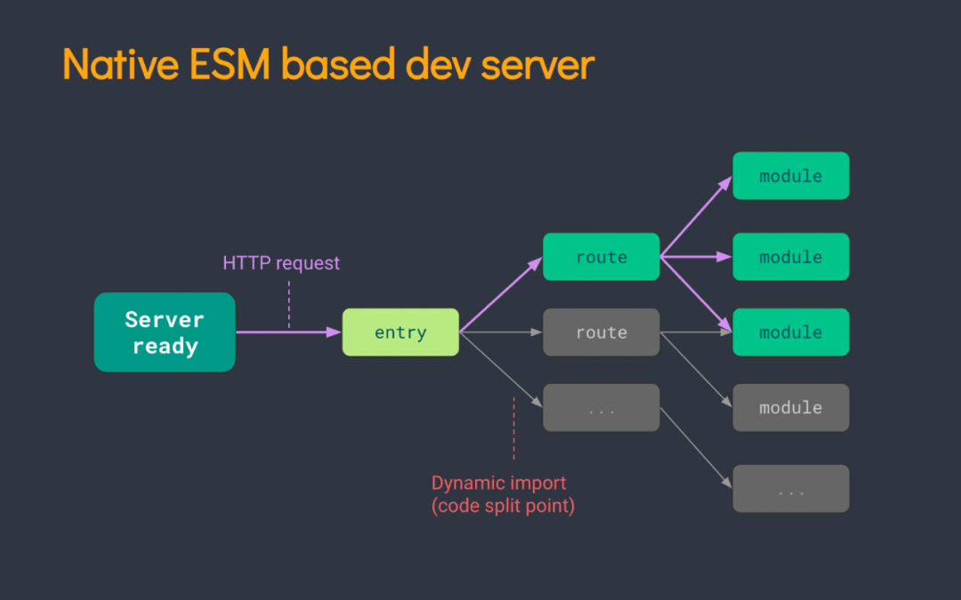 前端框架源码解读之Vite