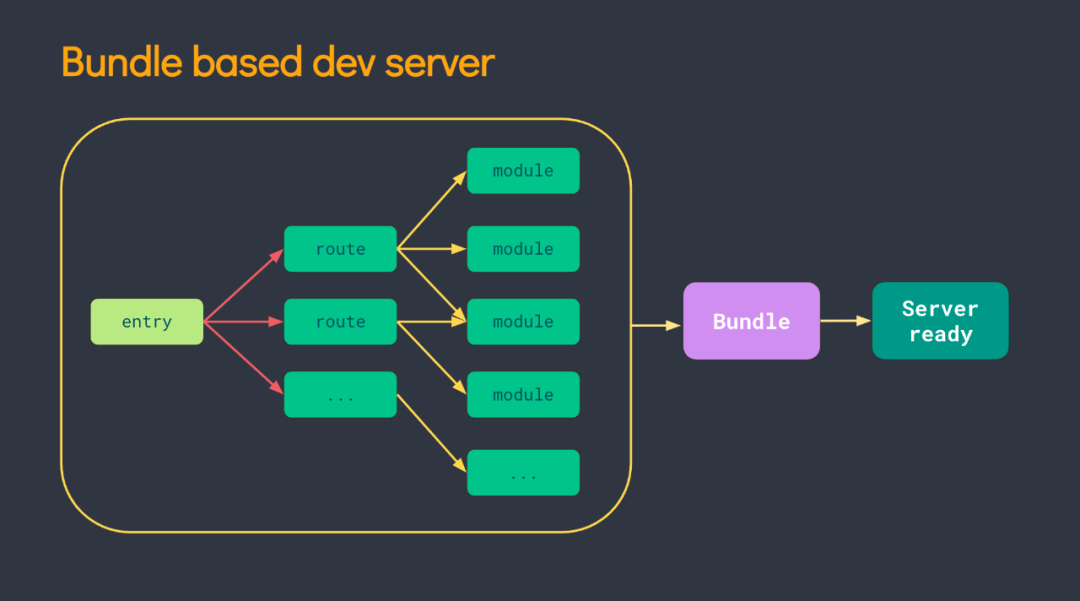 前端框架源码解读之Vite