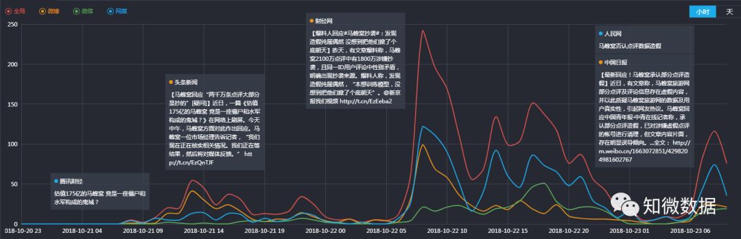 马蜂窝被爆“注水”，爆料传播过程却也有水军……