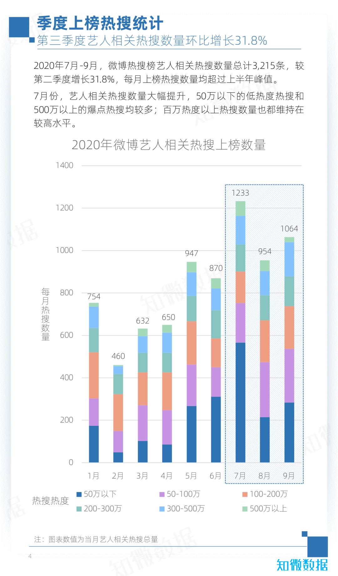 2020年Q3娱乐热搜报告来袭：王一博断层领先，浪姐霸屏