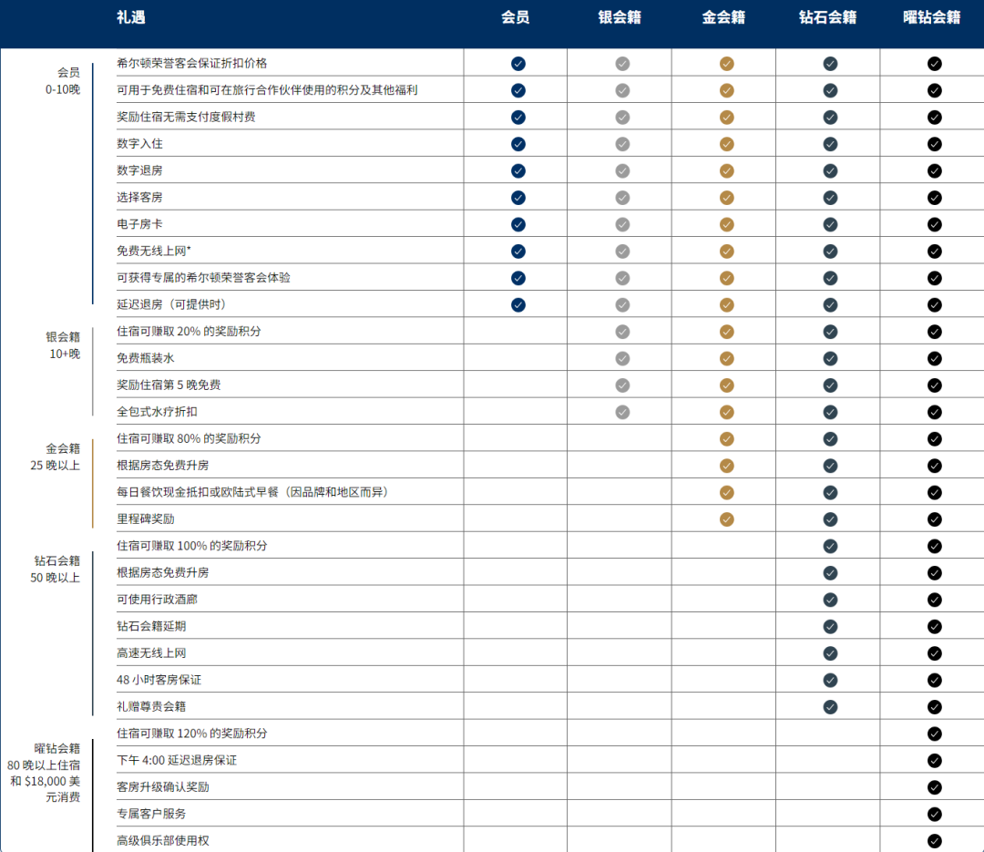 希尔顿联名信用卡中国首发 交通银行万事达世界卡年费1000元送15000积分匹配金会籍