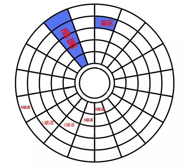 光盘软盘硬盘的区别_什么是硬盘和软盘_软盘和硬盘的区别
