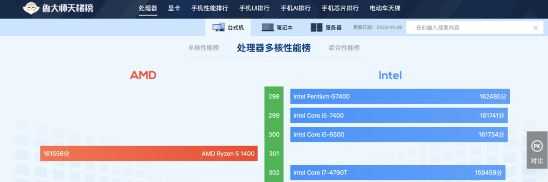 多核性能則是能夠達到i5-7400或者r5 1400的水平;體現在魯大師cpu性能