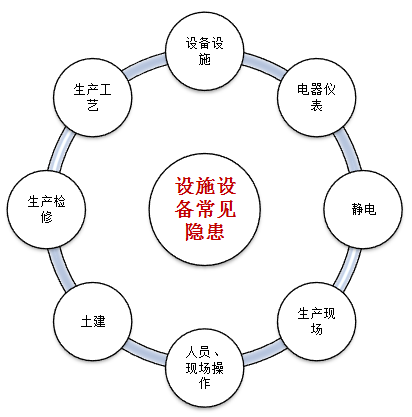 从设备到生产，从工艺到检修，隐患排查，就得这么来！的图2