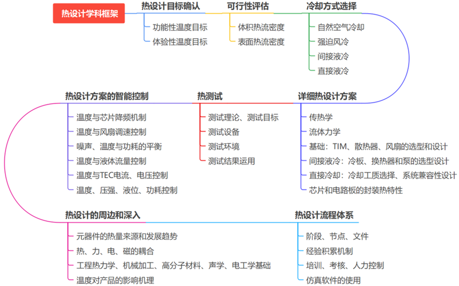 热仿真的原理、分析步骤、改善方案及实例应用等讲解分析（含130讲视频教程）的图3