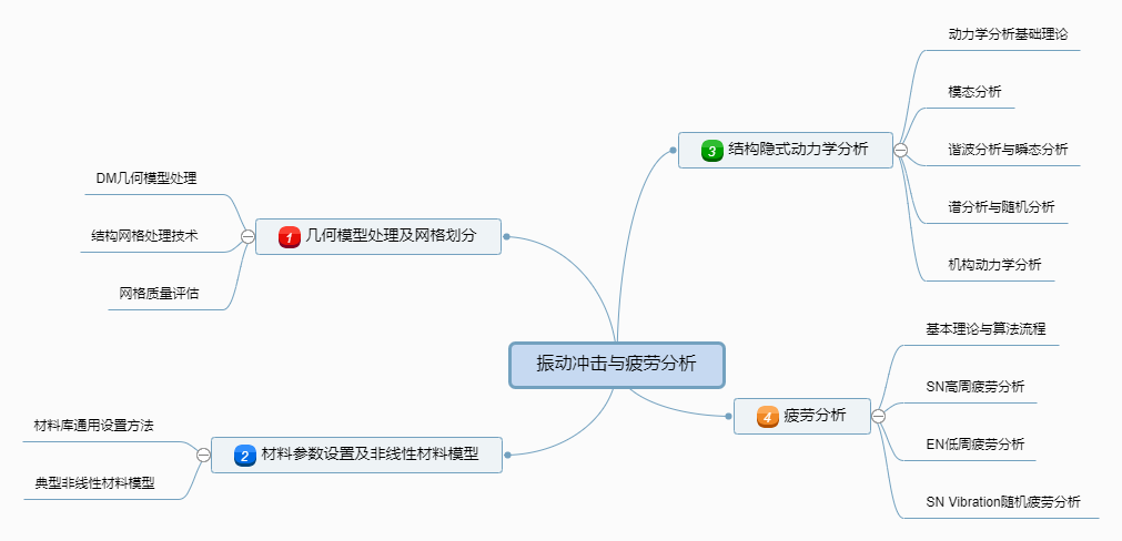 3月23-26日 | 結構振動沖擊、疲勞分析工程應用專題的圖1