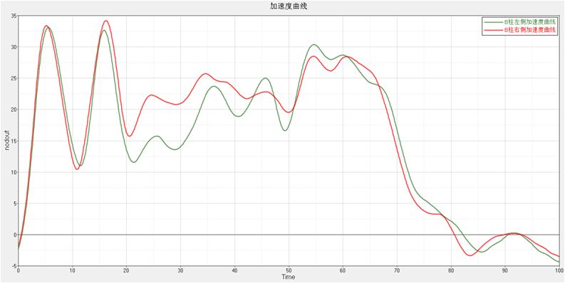 CAE整车碰撞分析流程的图6
