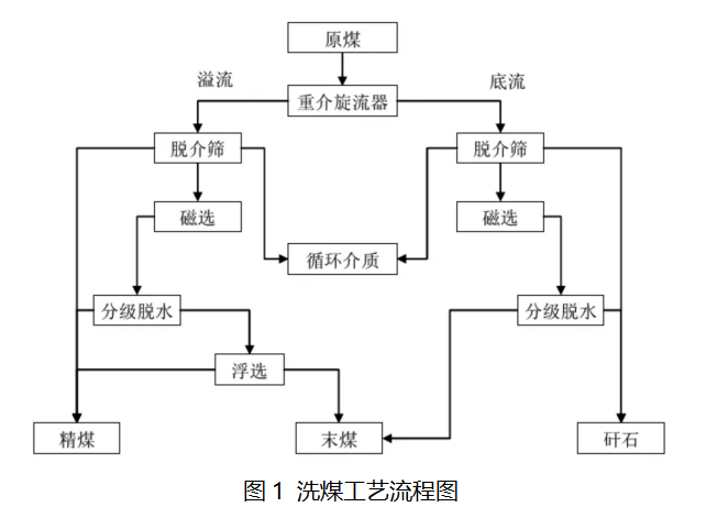 基于达索平台详解煤炭洗选工程智能化建设难点及案例（含研讨会预约）的图2