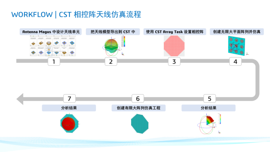 CST阵列天线仿真系列研讨会（含CST实操培训）-9月12日直播的图5
