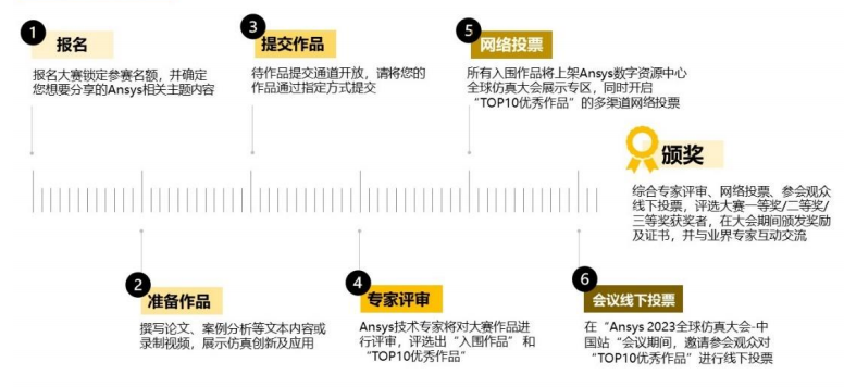 “Ansys 2023全球仿真大会”有奖征集大赛正式开启的图3