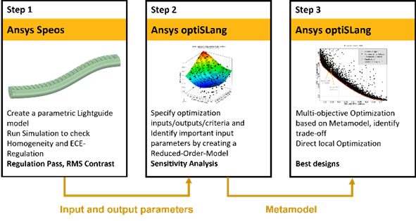 Ansys Speos结合optiSLang进行光导优化设计的图1
