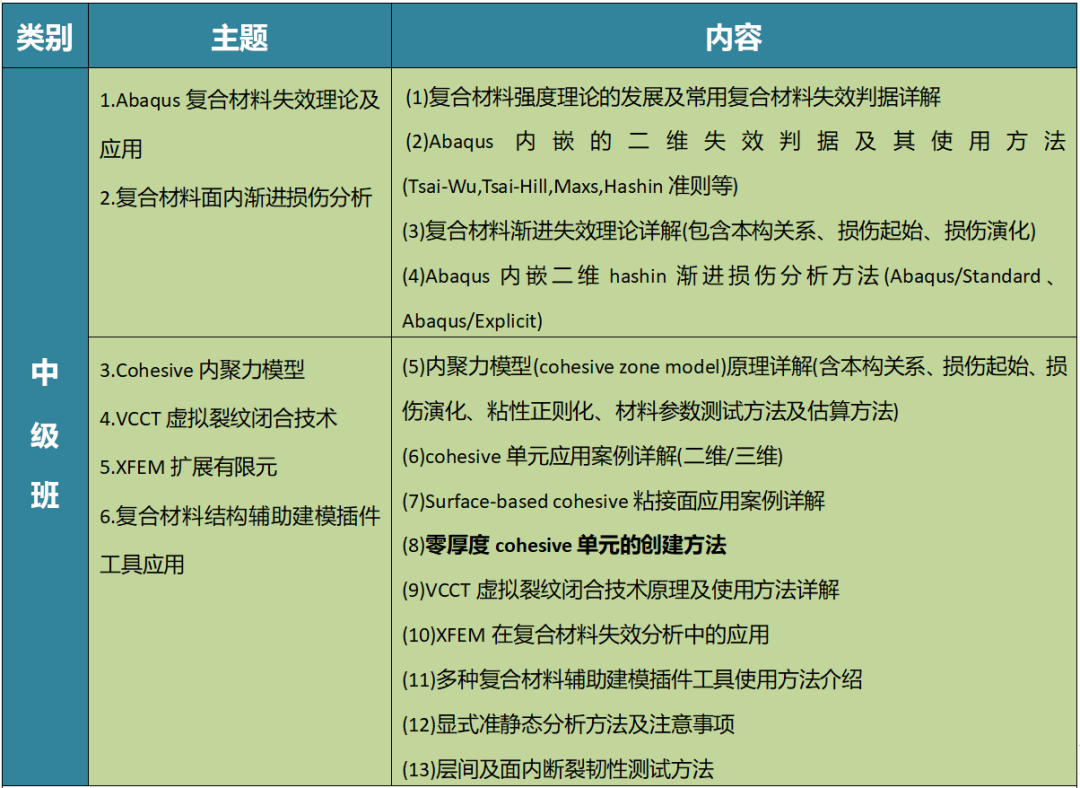 2021年第一期Abaqus復合材料培訓班的圖5