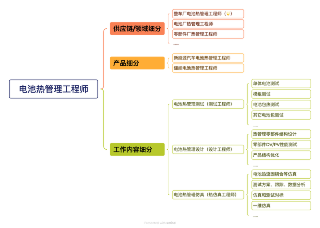 一文看懂「电池热管理工程师」的进阶路！月薪3W-6W不是梦～的图2