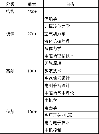 重新定义——2022年度Ansys中级认证&Ansys高校合作计划的图14