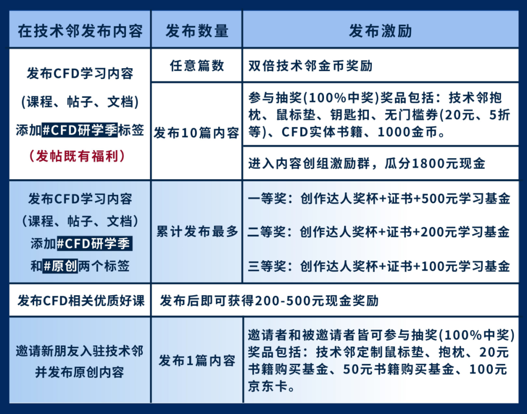 技术邻CFD创作达人大赛开启！参赛即领内容创作补贴、超多精美礼品！的图5