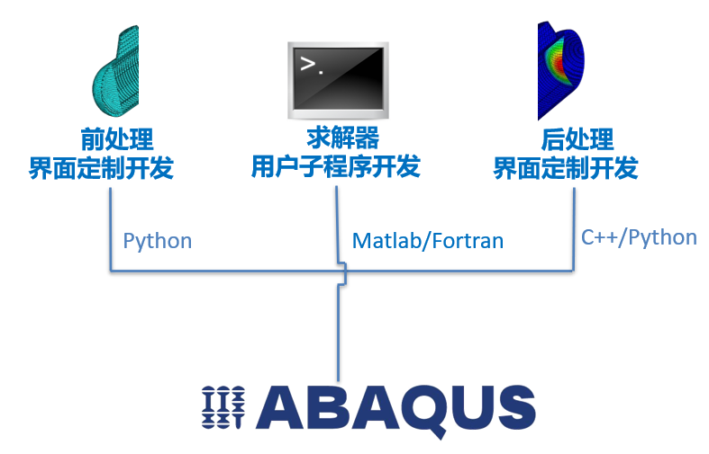 直播 | ABAQUS二次开发入门和工具的图2