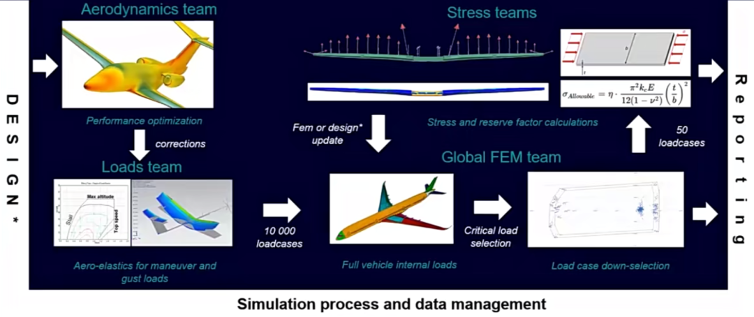 数字孪生赋能飞机系统工程（免费领视频）的图2