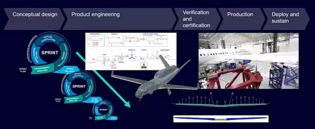 数字孪生赋能飞机系统工程（免费领视频）的图1