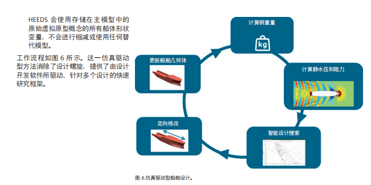 如何通過仿真工具推動船舶設計流程（免費領文檔）的圖2